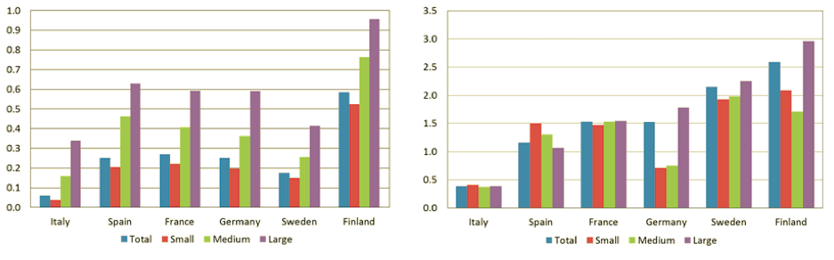 produttività delle imprese italiane