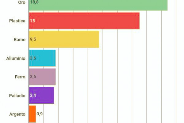 Riciclo dei rifiuti: buttiamo 500 tonnellate di oro l’anno