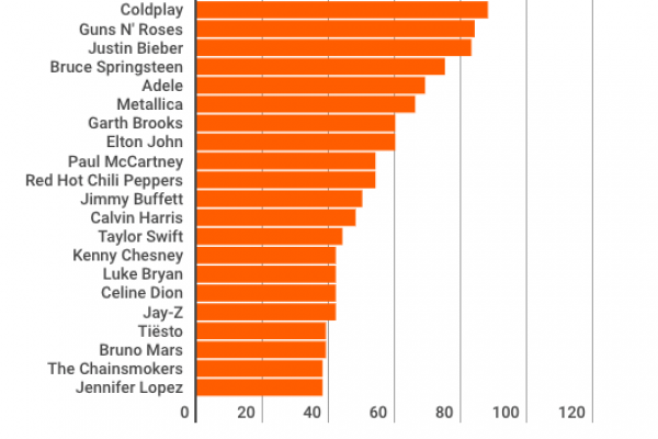 Puff Daddy è il cantante più pagato: 130 milioni