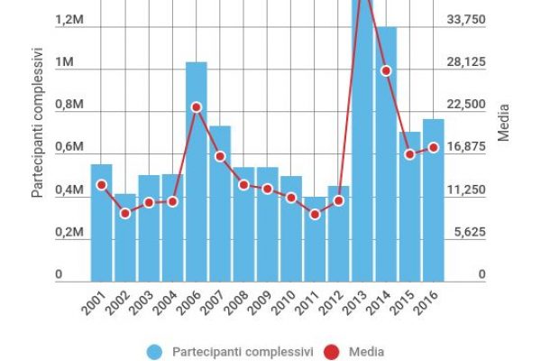 Udienze papali, un milione e mezzo di pellegrini per Francesco
