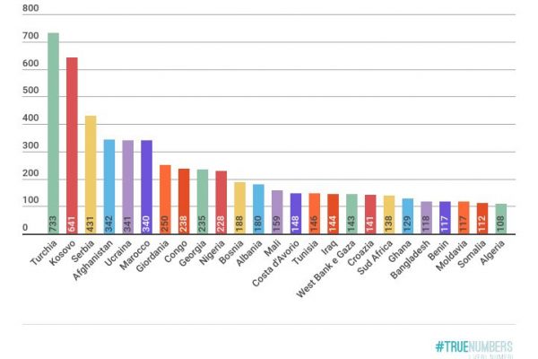 I 733 milioni di aiuti europei alla “democratica” Turchia