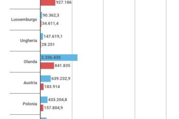 La ricchezza delle famiglie italiane è il 248% del Pil