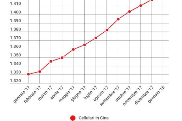 Il mondo degli smartphone: 1,43 miliardi sono in Cina