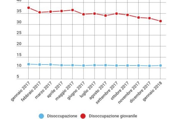 Sale la disoccupazione, boom dei contratti a tempo