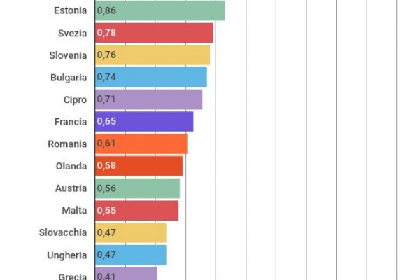 La Germania sussidia le aziende 6 volte più dell’Italia