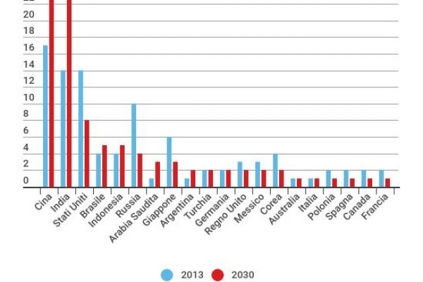 Nel 2030 un laureato su due sarà cinese o indiano