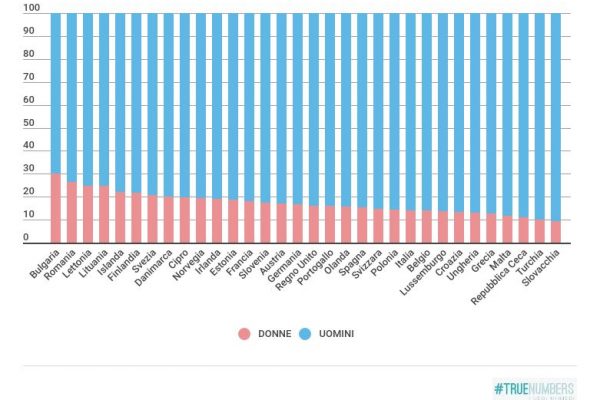 Nell’Ict italiano solo il 14% dei dipendenti è donna