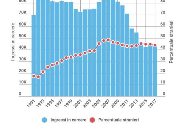 In 48.144 sono entrati in carcere, il 43% stranieri