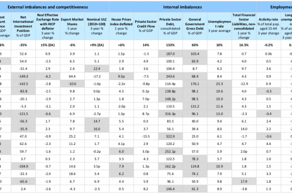 Parametri europei: l’Italia ne vìola soltanto 2 su 14