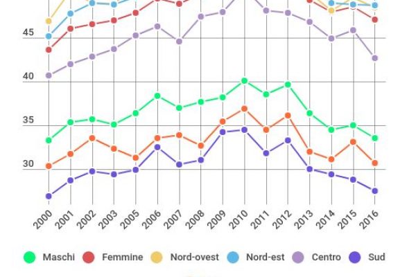 Meno italiani leggono, ma crescono gli editori: 2.063