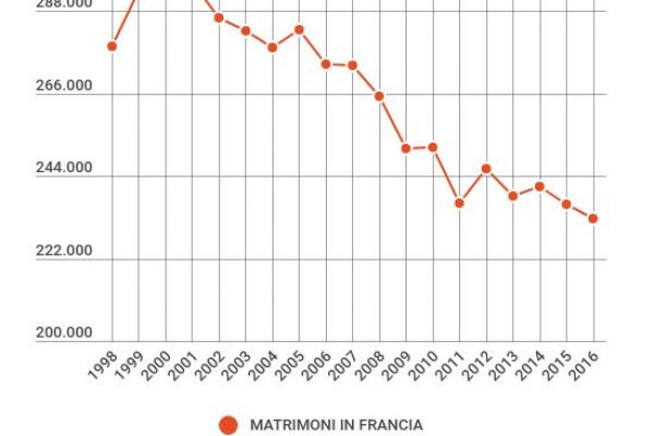 In Francia non ci si sposa più: i matrimoni sono 232mila