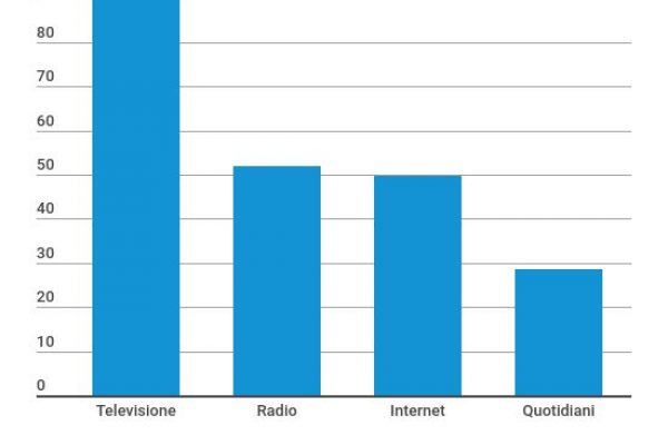Metà degli italiani non va su Internet