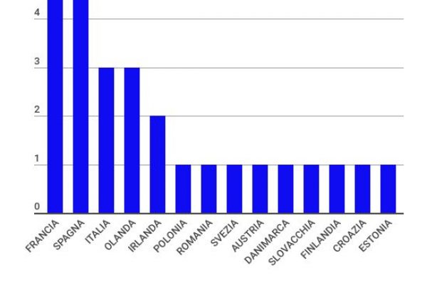 Deputati europei: ecco chi li aumenta con la Brexit