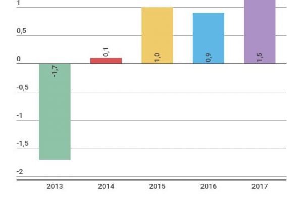 L’Italia si rialza: il Pil nel 2017 è cresciuto dell’1,5%