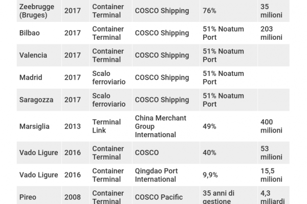 La Cina compra i porti europei con 5,6 miliardi