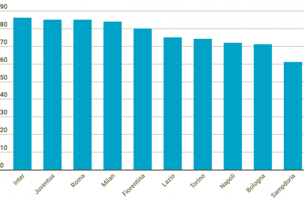 Per presenze in serie A l’Inter batte tutti