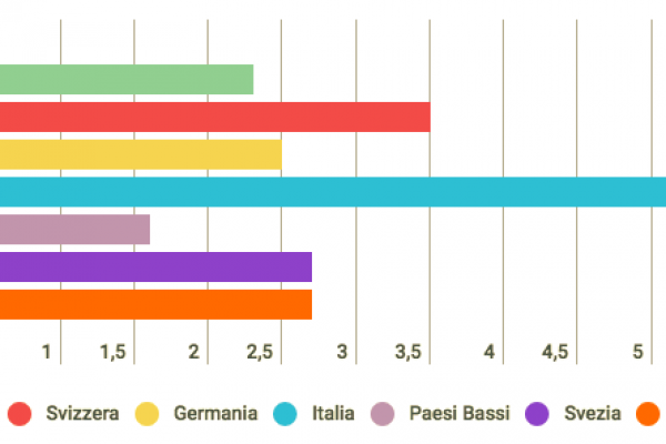 La sharing economy ha creato 2 milioni di crowd workers in Italia