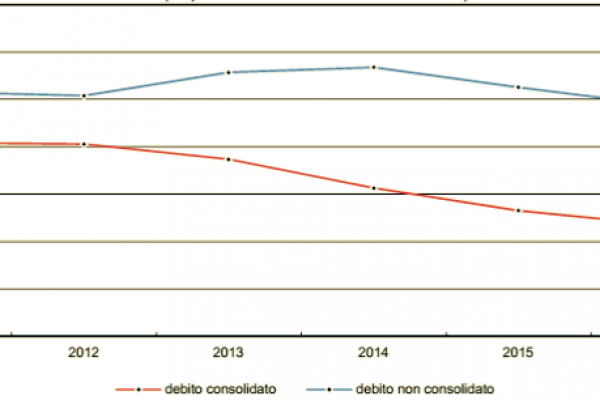 Gli enti locali hanno debiti per 86,8 miliardi