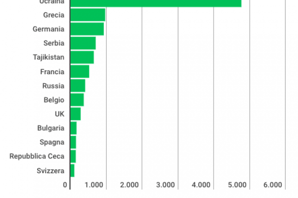 Il morbillo in Italia ha ucciso 4 persone in un anno