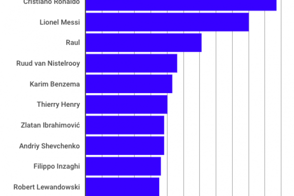 Cristiano Ronaldo: 174 goal in Europa (Messi solo 100)