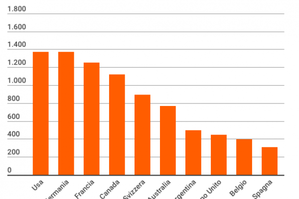 Ogni anno 15,9 miliardi lasciano l’Italia