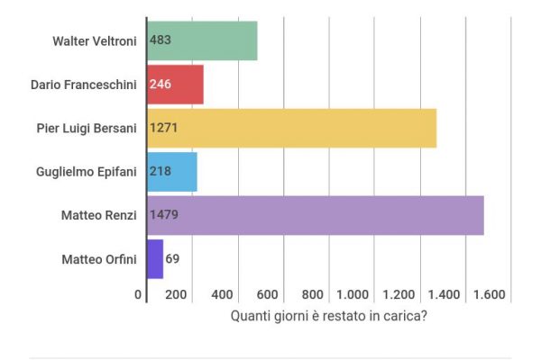 Un segretario del Pd dura in media 577 giorni