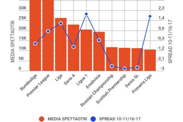 A ogni partita della Bundesliga vanno in 42.388