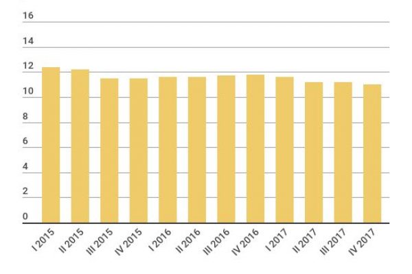 L’Italia al lavoro: nel 2017 279mila occupati in più