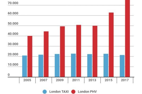 A Londra meno taxi (-4%) e più auto private (+75%)