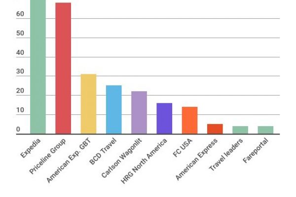 Ecco le società che hanno in mano il turismo mondiale