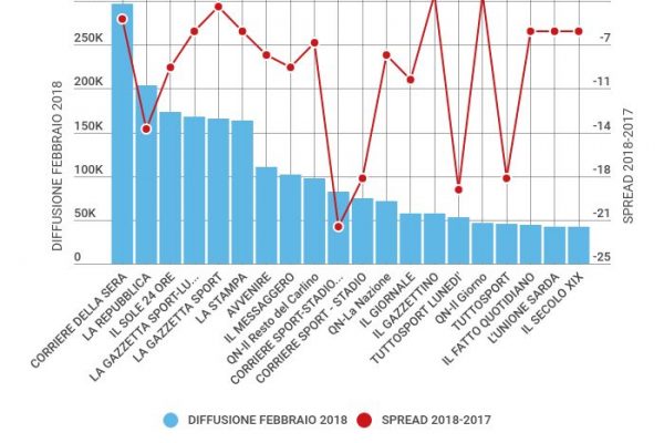 Quanti lettori hanno perso i quotidiani in un anno