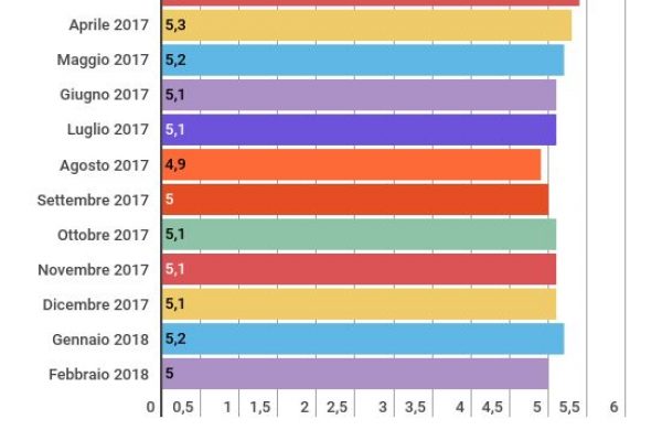 La disoccupazione in Russia continua a scendere: 5%