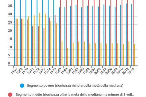 La disuguaglianza sociale a 50 anni dal ’68