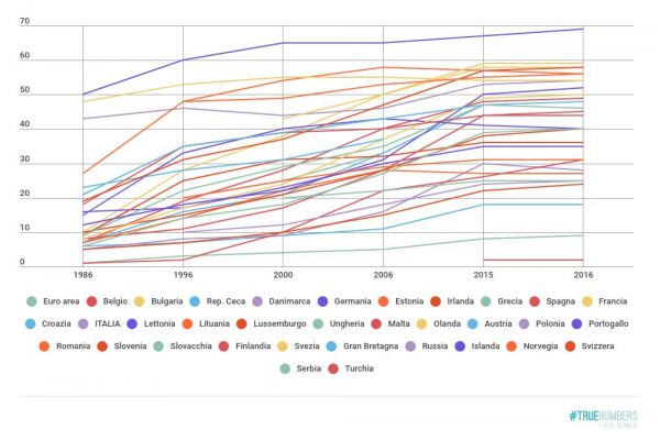 In Italia calano del 2% i figli fuori dal matrimonio