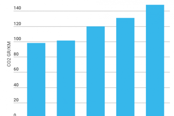 Le emissioni auto a gas riducono la Co2 del 34%