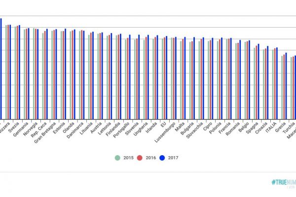 Tasso di occupazione nel 2017: Italia penultima
