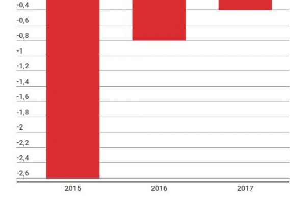 I prezzi delle case sono in picchiata: -15% dal 2010