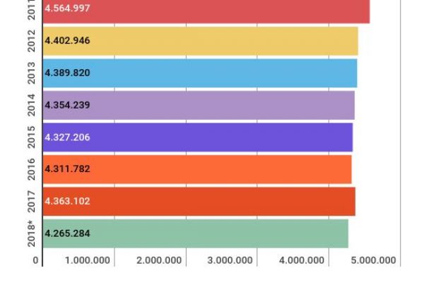 Calano ancora i tedeschi con il sussidio: 4,2 milioni