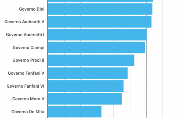 Quanto sono rimasti in carica i governi dimissionari