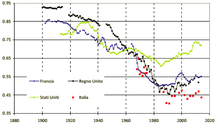 disuguaglianza in Italia
