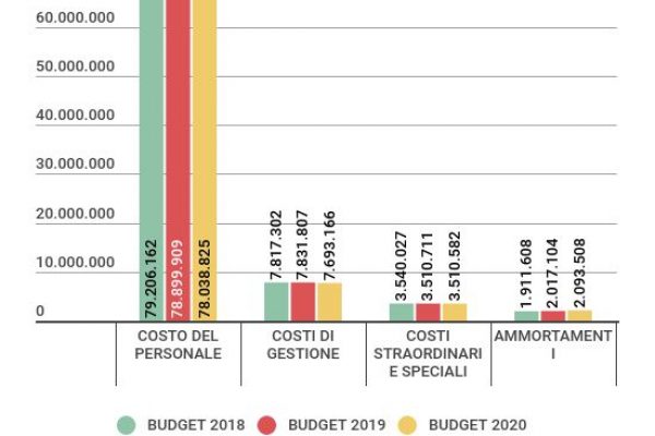 La spending review dei ministeriali: -0,21% in 3 anni