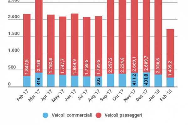 Ops… in Cina cala la produzione automobilistica