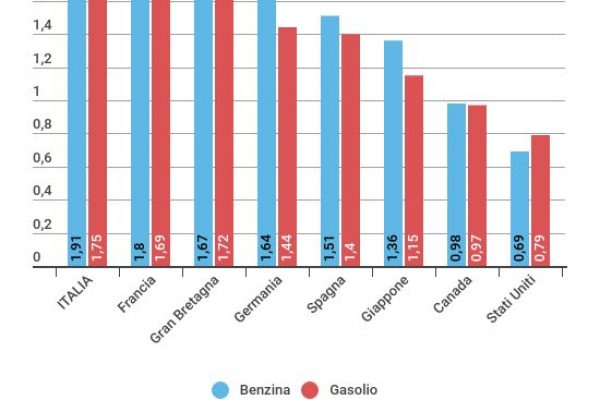 Quanto costa davvero un litro di benzina in Italia