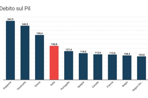 Debito pubblico italiano: quarti al mondo con il 150,8%