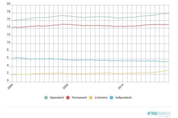 Lavoro, a marzo 2018 nuovo record di occupati