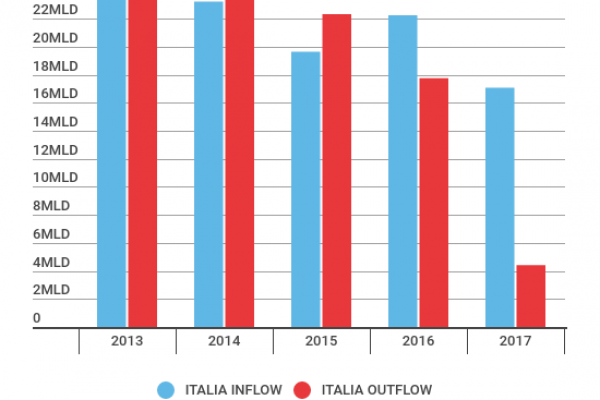 Investimenti esteri diretti: in Italia solo 17 miliardi
