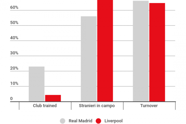 Real-Liverpool, i numeri della finale di Champions