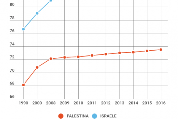 Israele-Palestina, i numeri per capire che cosa succede