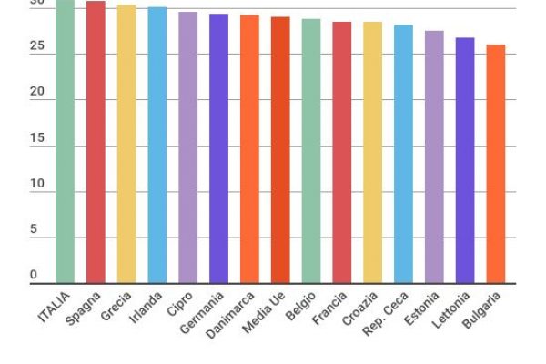 Le donne italiane fanno il primo figlio a 31 anni