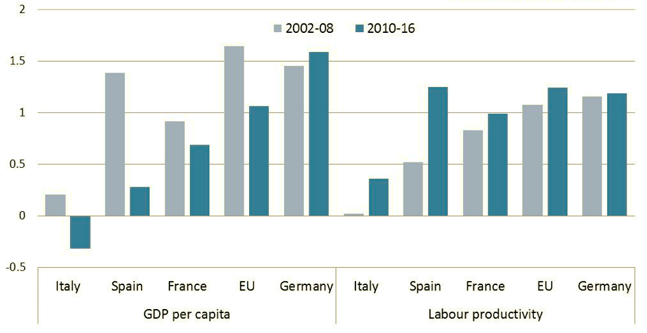 andamento della crescita economica